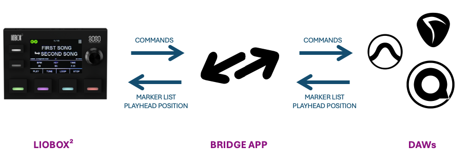 Diagram: the LIOBOX² sends commands through the BRIDGE app to the DAW, and the DAW returns the marker list and playhead position