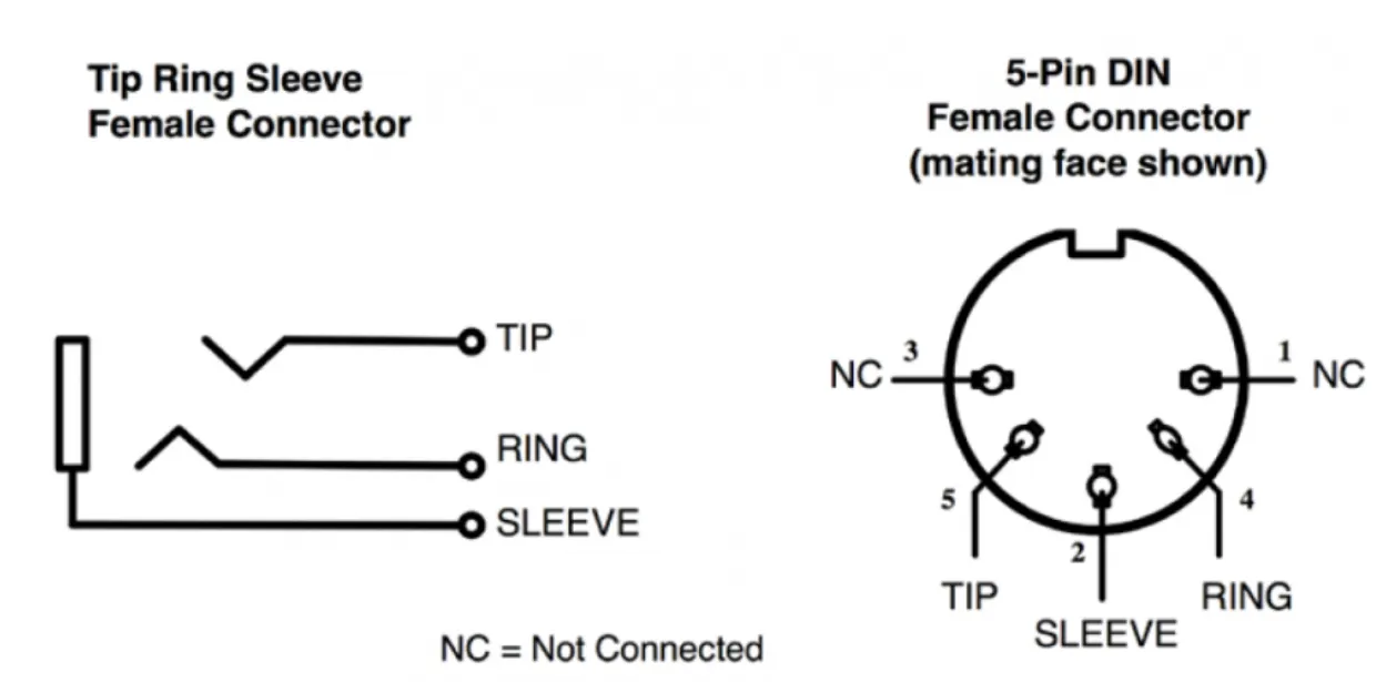 Pinout of the 3.5 mm TRS jack and the 5-pin DIN connector