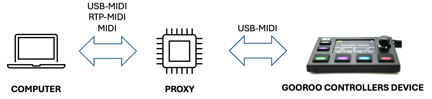 Diagram: the computer talks USB-MIDI, RTP-MIDI or MIDI to a proxy, which talks USB-MIDI to the Gooroo Controllers device